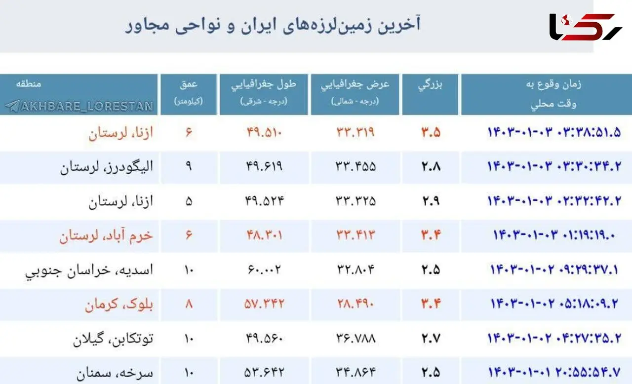  لرستان روی ویبره /  چهار زمین‌لرزه 3 شهرستان استان را لرزاند + جزئیات 