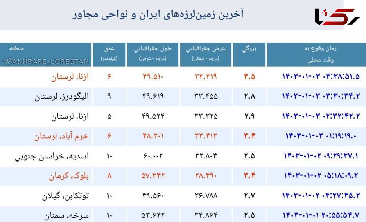  لرستان روی ویبره /  چهار زمین‌لرزه 3 شهرستان استان را لرزاند + جزئیات 