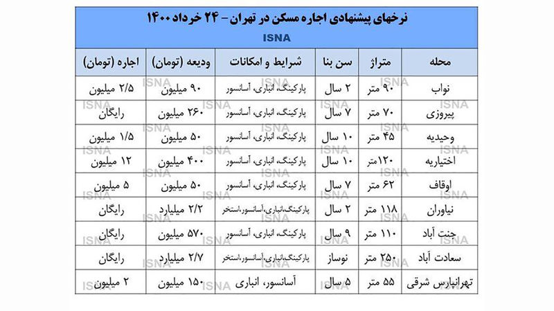 سقف اجاره‌ بها شکسته شد