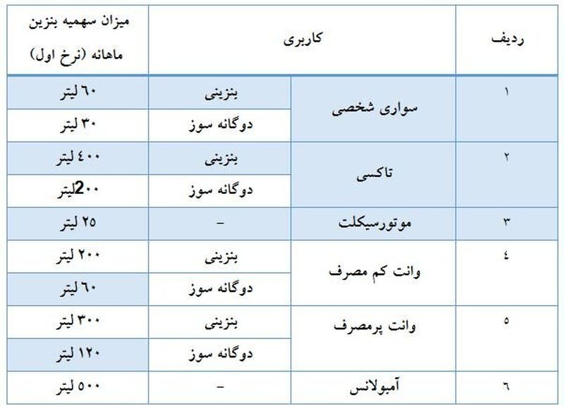 گران شدن بنزین