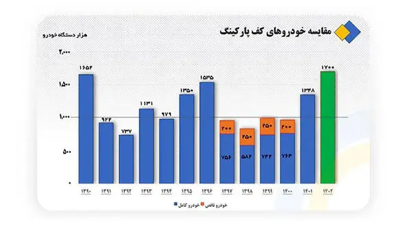 رکوردشکنی تولید خودرو در سال 1402