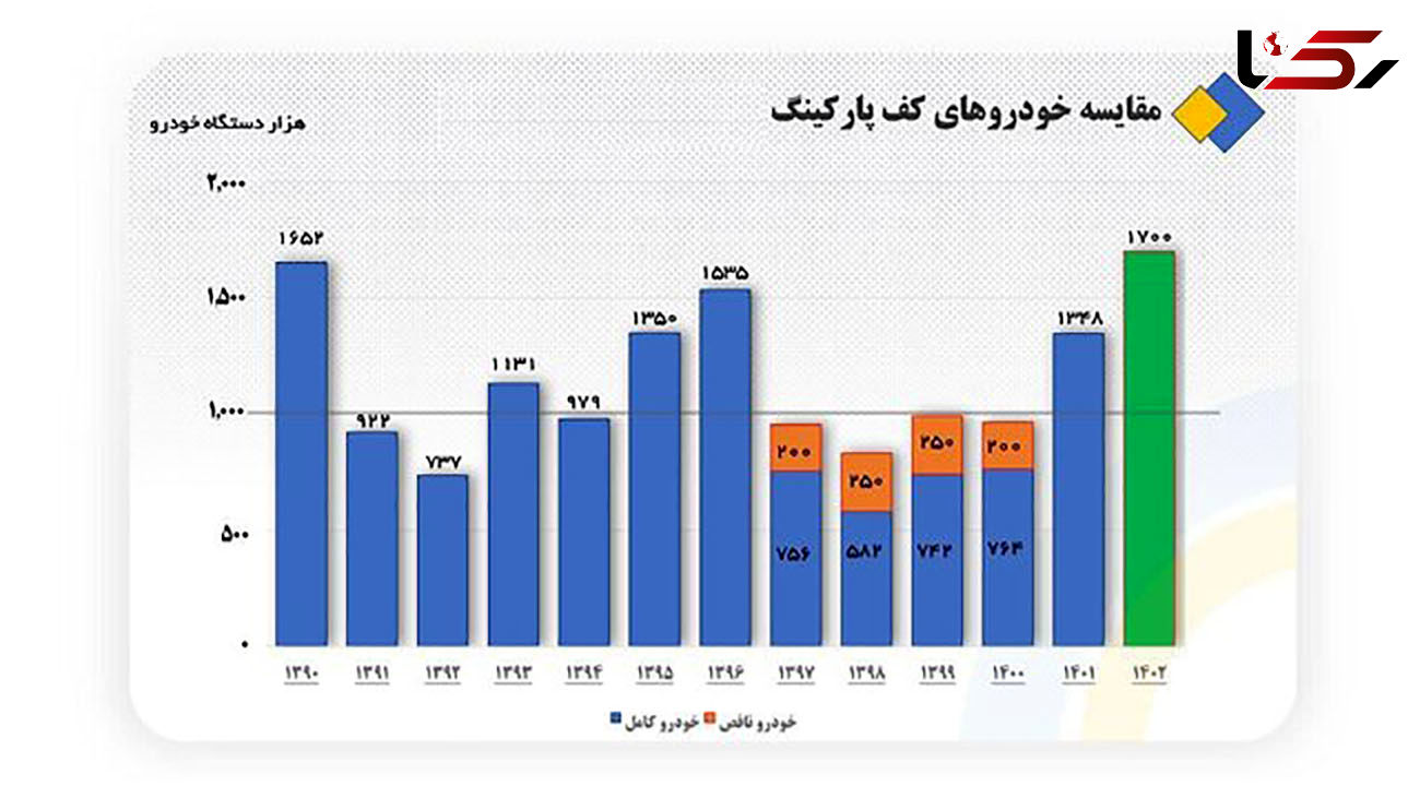 رکورد تولید خودرو در سال 1402