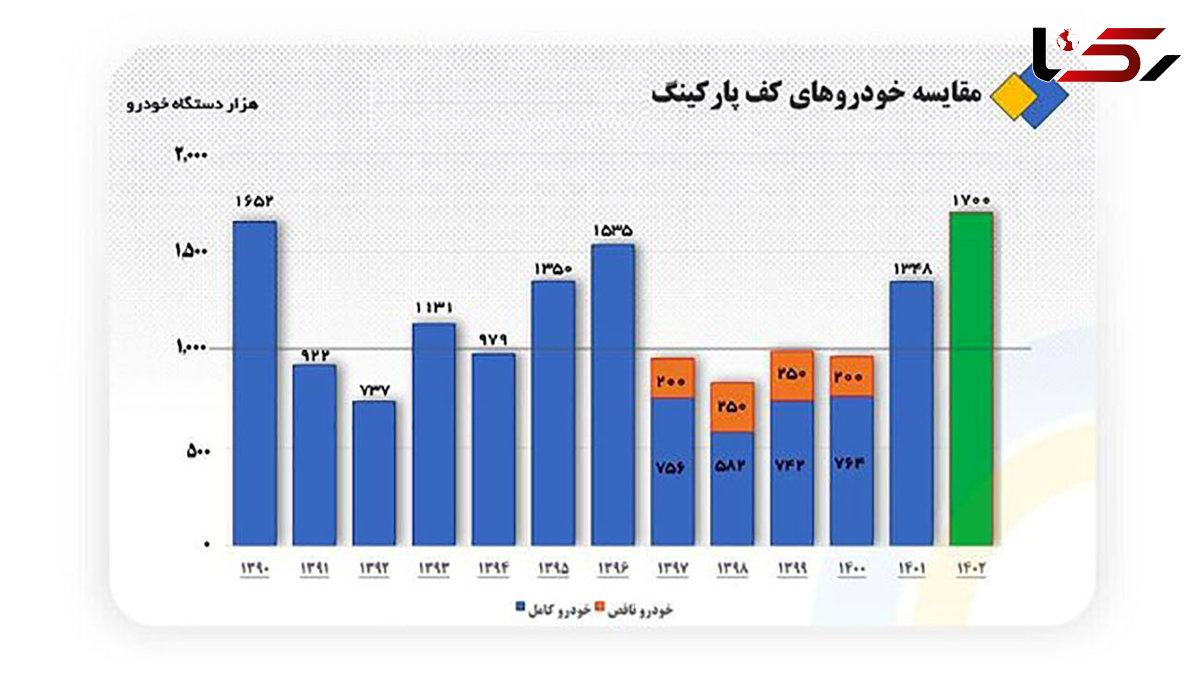 رکوردشکنی تولید خودرو در سال 1402