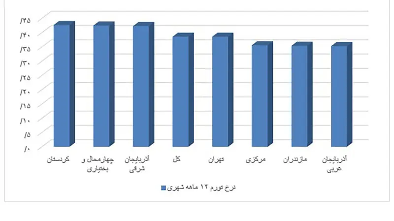 تورم