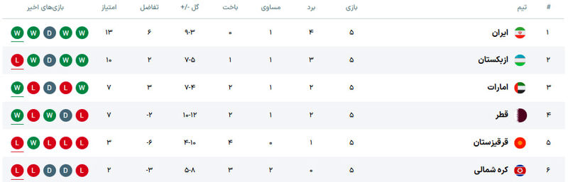 جدول گروه A مقدماتی