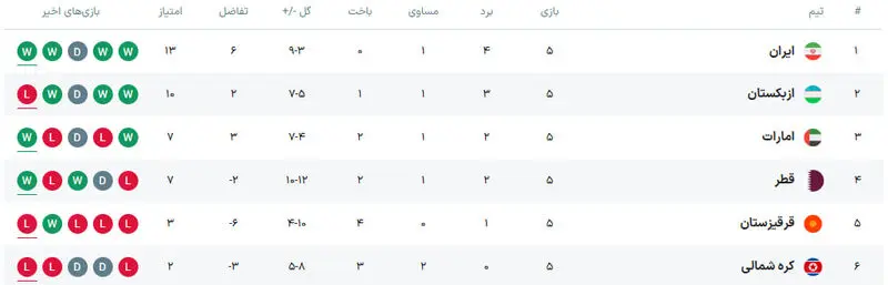 جدول گروه A مقدماتی