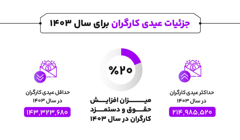 حداقل و حداکثر عیدی 1403