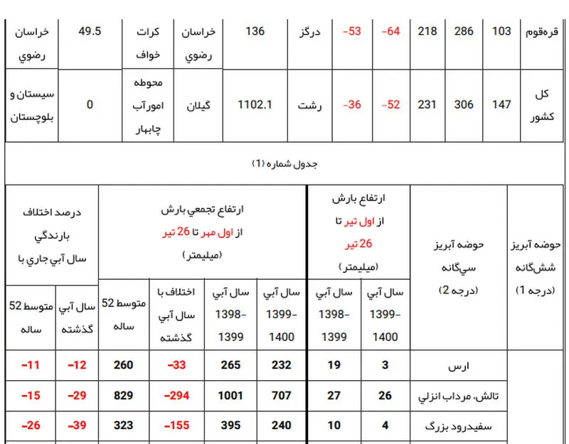 آمار بارندگی 2