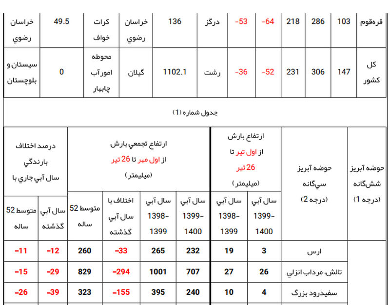 آمار بارندگی 2