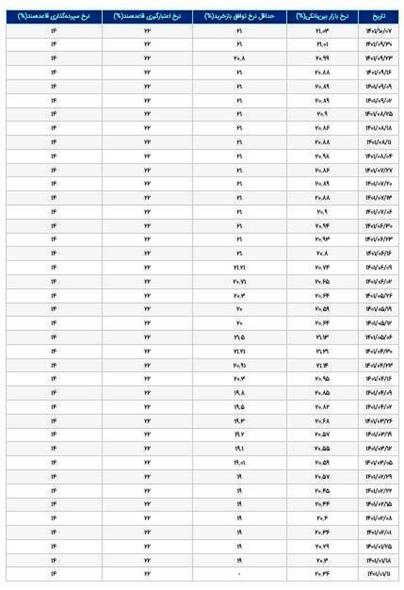نرخ سود بین بانکی اعلام شد + جدول