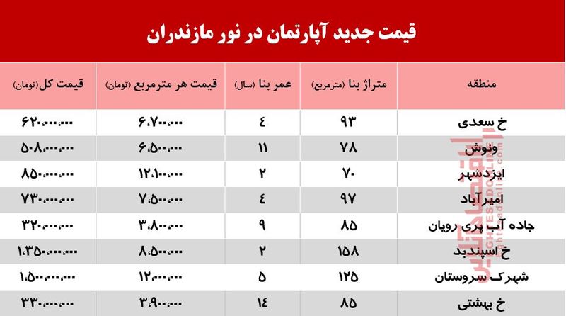 قیمت خانه در نور