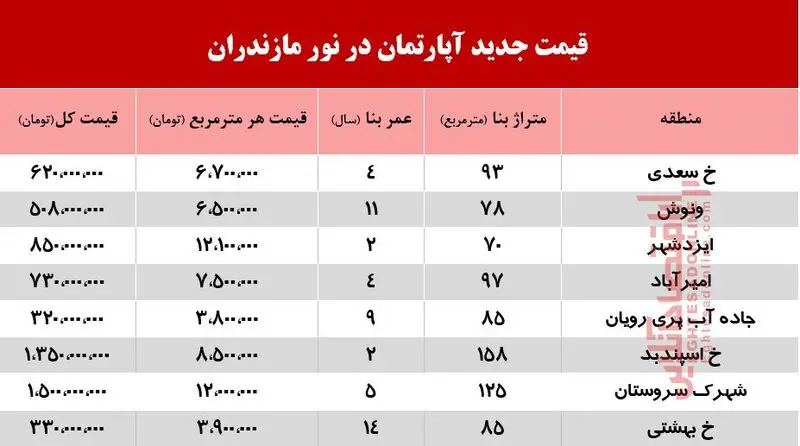 قیمت خانه در نور