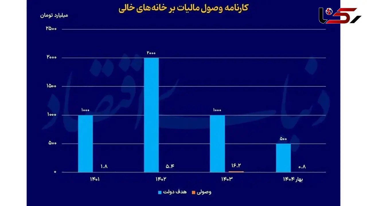5 اشکال مالیات بر سوداگری و سفته بازی برای بخش مسکن چیست؟