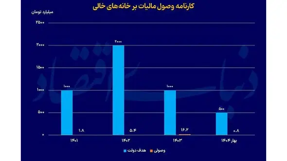 5 اشکال مالیات بر سوداگری و سفته بازی برای بخش مسکن چیست؟