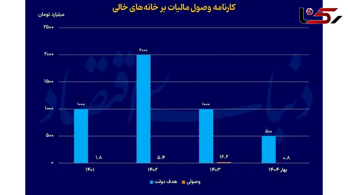 5 اشکال مالیات بر سوداگری و سفته بازی برای بخش مسکن چیست؟