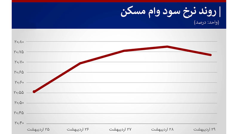 قیمت وام مسکن به 30 میلیون تومان میرسد؟