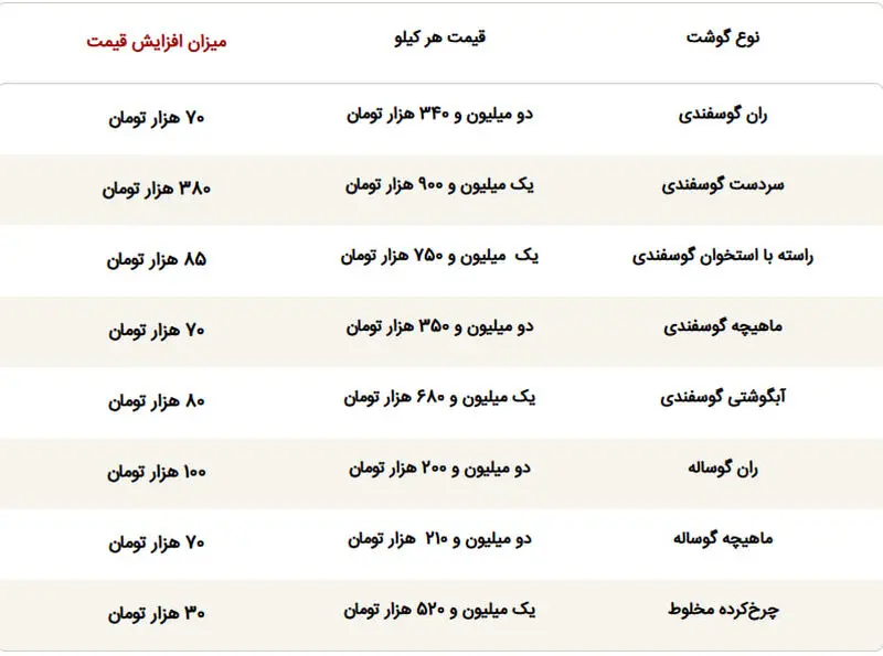 قیمت گوشت 