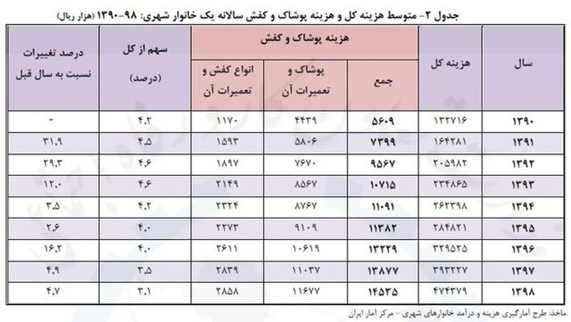 جدول هزینه ها