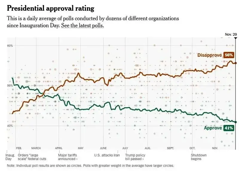 Decline in Trump’s Popularity1