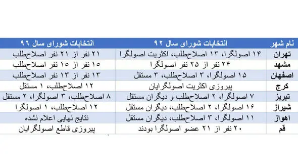 لیست امید انتخابات شورا در 8 مرکز استان پیروز شدند + جزئیات