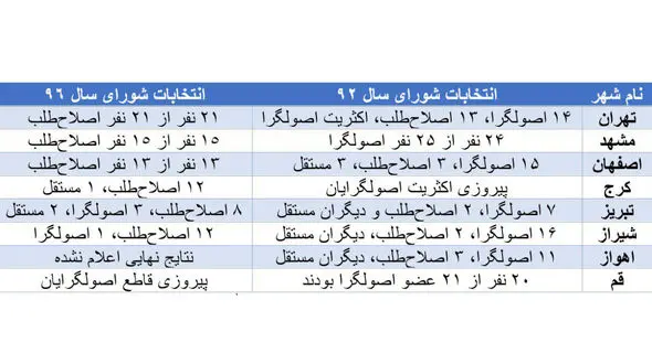 لیست امید انتخابات شورا در 8 مرکز استان پیروز شدند + جزئیات