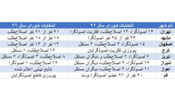 لیست امید انتخابات شورا در 8 مرکز استان پیروز شدند + جزئیات