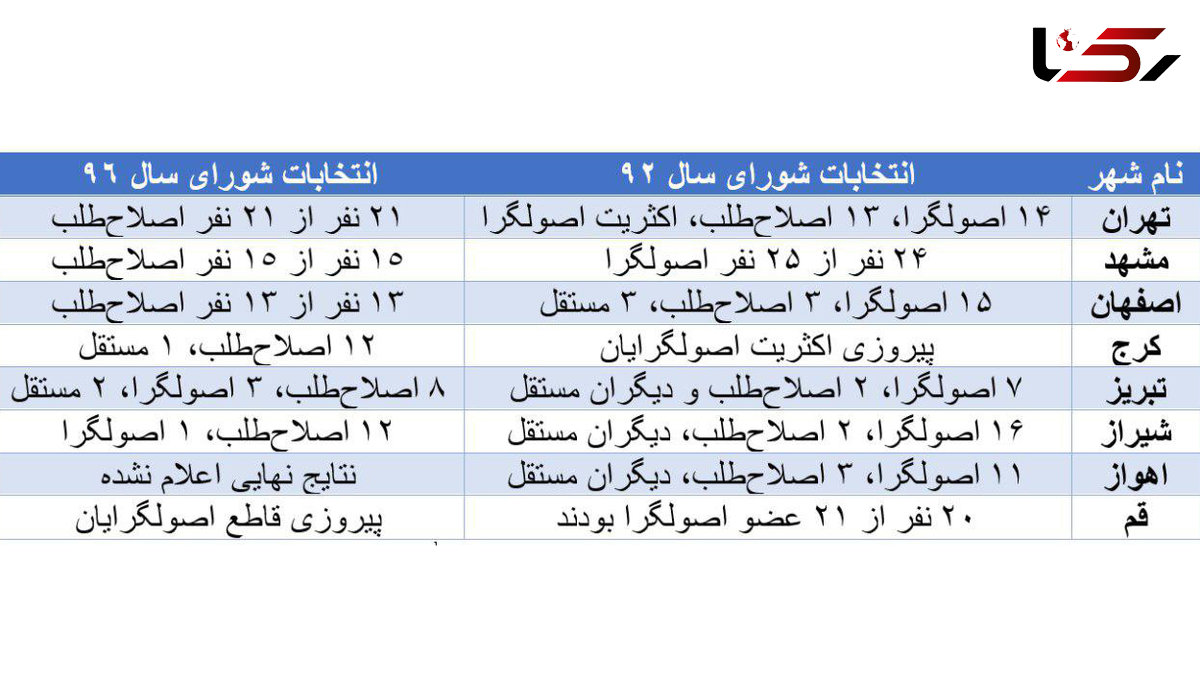 لیست امید انتخابات شورا در 8 مرکز استان پیروز شدند + جزئیات