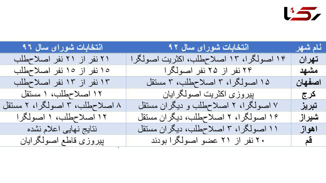 لیست امید انتخابات شورا در 8 مرکز استان پیروز شدند + جزئیات