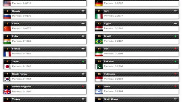 قدرتمندترین کشورهای نظامی جهان را بشناسیم / چایگاه ایران کجاست؟