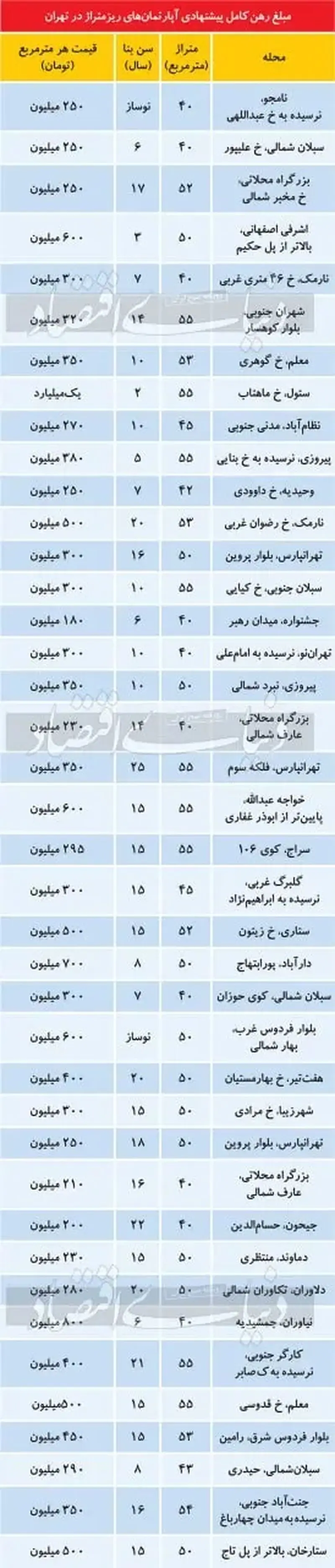 قیمت مسکن در بازار