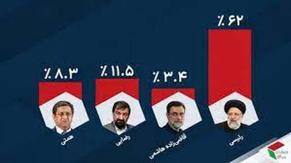 تصاویر منتشر شده از نتایج آرا انتخابات ریاست جمهوری جعلی است