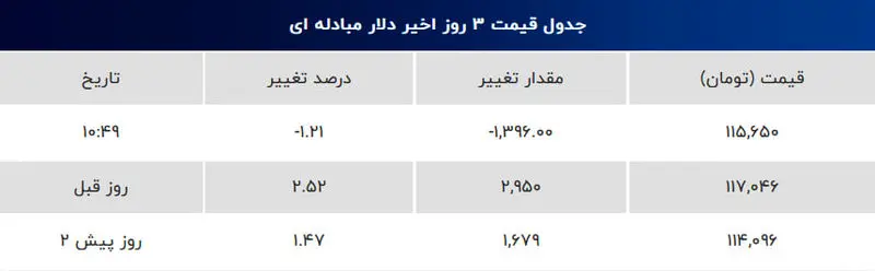 آخرین نرخ دلار مبادله ای