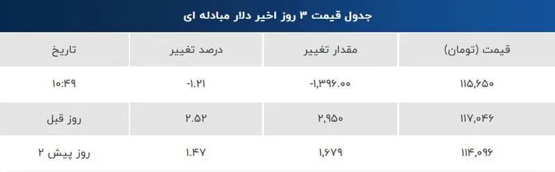 آخرین نرخ دلار مبادله ای