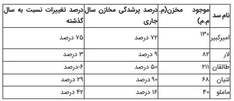 سدهای تهران چقدر آب دارند؟