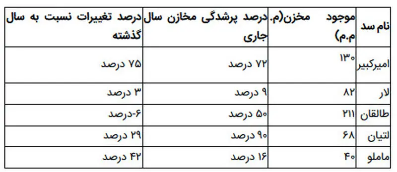 سدهای تهران چقدر آب دارند؟