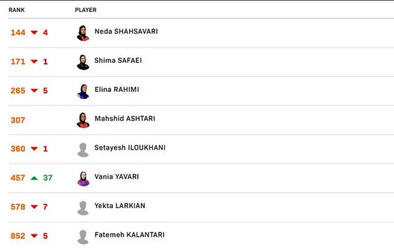 بنیامین فرجی در جمع چهار نفر اول جوانان جهان