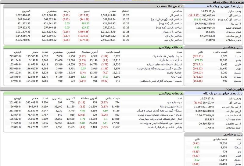 بورس امروز 