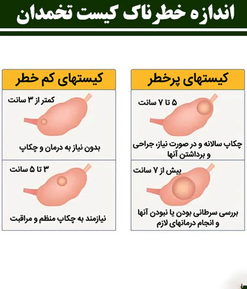 کیست های پرخطر و کم خطر