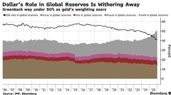 طلا با کنار زدن دلار آمریکا بزرگترین دارایی ذخیره جهانی شد