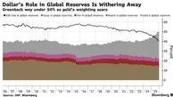 طلا با کنار زدن دلار آمریکا بزرگترین دارایی ذخیره جهانی شد
