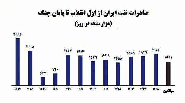 جزیره ‎خارگ برای ۲۰۰۰ و یکمین بار بمباران شد!