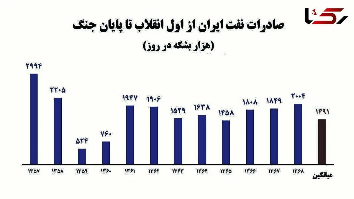 جزیره ‎خارگ برای ۲۰۰۰ و یکمین بار بمباران شد!