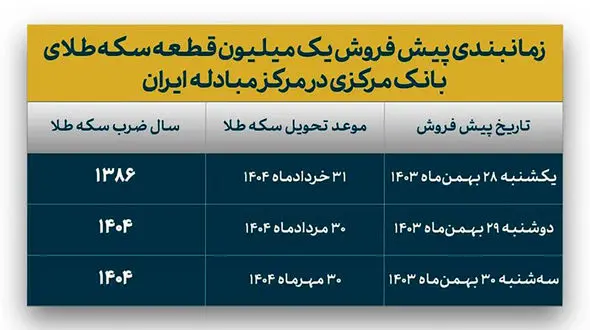 جزییات جدید از پیش فروش ۱ میلیون سکه بانک مرکزی