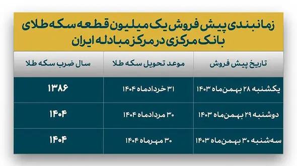 جزییات جدید از پیش فروش ۱ میلیون سکه بانک مرکزی