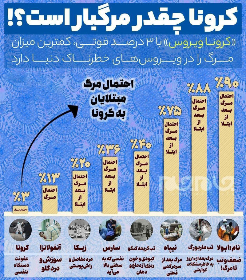  «کرونا ویروس» با ۳ درصد فوتی، کمترین میزان‌ مرگ را در ویروس‌های خطرناک دنیا دارد. 