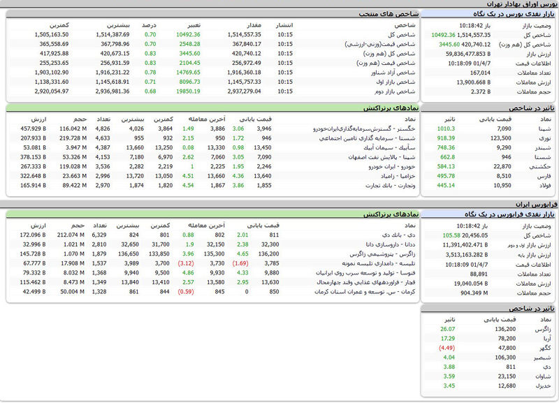 بورس امروز اوراق بهادار تهران