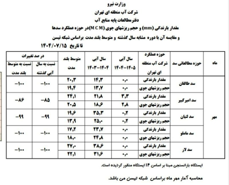 سدهای خشک تهران