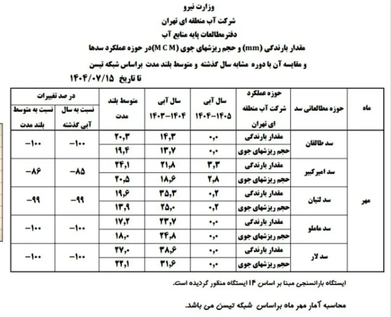 سدهای خشک تهران