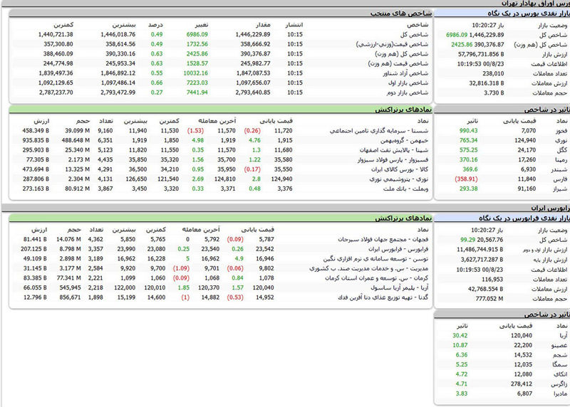 بورس امروز