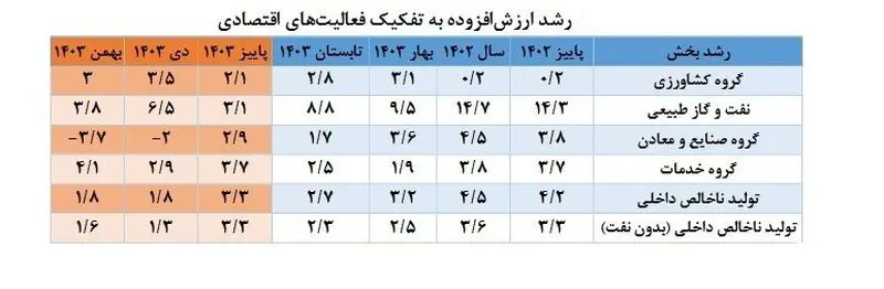 فعالیت های اقتصادی در سال 1403